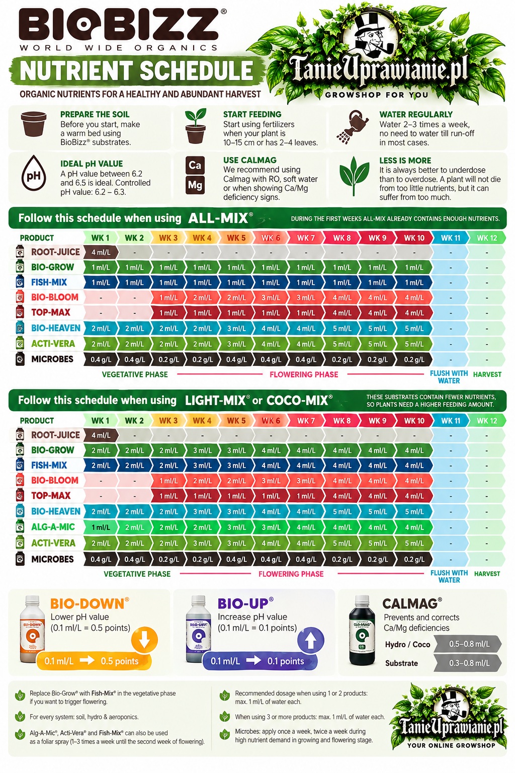 feeding chart biobizz custom